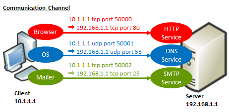 screens 4 public udp ports