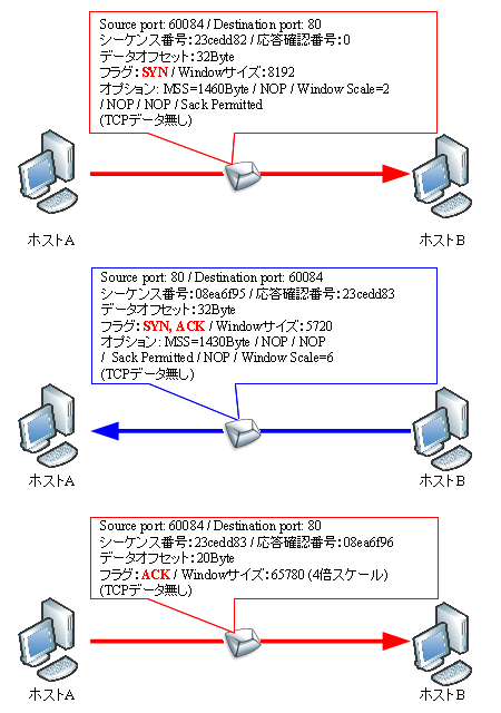 【図解】TCPコネクションのシーケンスと状態確認〜3way handshake, FIN/RST, netstat〜 | SEの道標