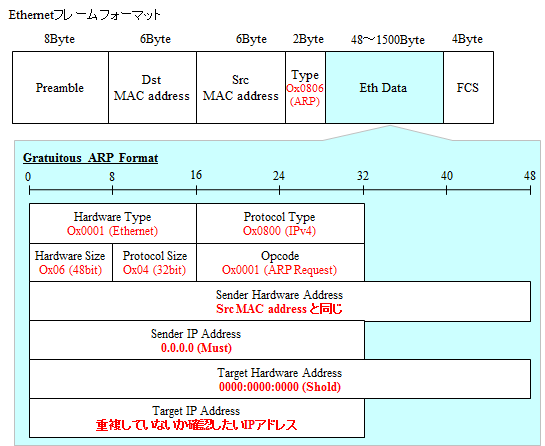 図解 Garp の機能や仕組み Linux での動作やciscoでの設定 Seの道標