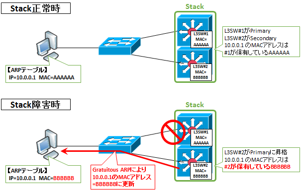 図解 Garp の機能や仕組み Linux での動作やciscoでの設定 Seの道標