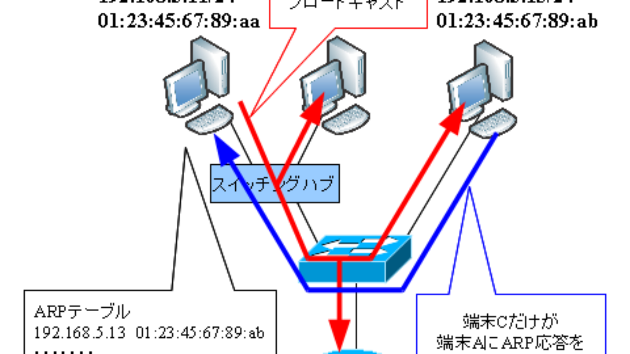 Encapsulation Arpa Loopback Not Set – LYYB