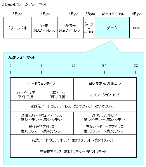 Arp 1 アドレスの対応付けを調べる 日経クロステック Xtech