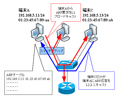 図解 Arpの仕組みとwindows Linuxでの仕様 コマンド 種類 フォーマット キャッシュ時間 確認 クリアコマンド Seの道標