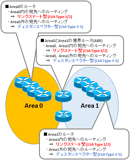 図解】初心者にも分かるOSPFの仕組みとメリット,エリア間