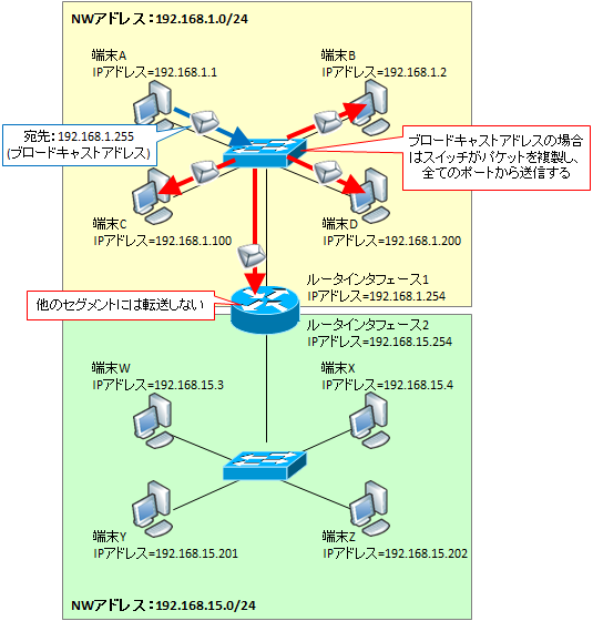 図解 初心者向け Ipアドレスの仕組みと種類 クラス グローバルとプライベート 例示用など特殊用途 Seの道標