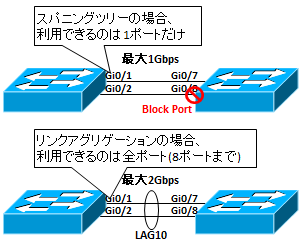 図解 リンクアグリゲーション 802 3ad の仕組み 負荷分散 Lacpとstaticの違い メリットデメリット 条件等 Seの道標