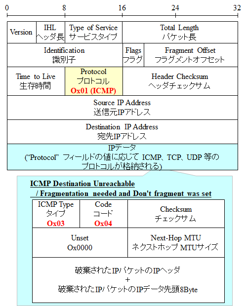 図解 Path Mtu Discoveryの仕組み ルータやwindows Linuxでの設定確認 変更方法 Seの道標