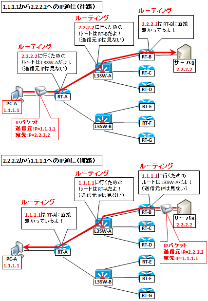 図解 初心者にも分かるインターネットの仕組み Ispとipネットワークとルーティングについて Seの道標