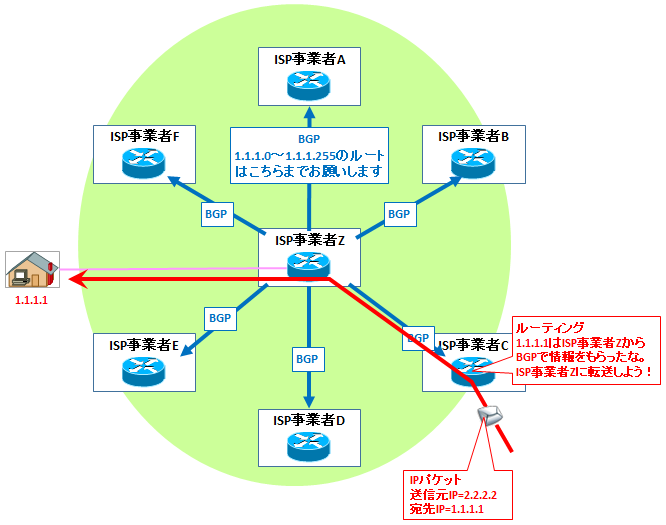 図解】初心者にも分かるインターネットの仕組み 〜ISPとIPネットワーク