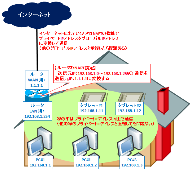 図解】初心者にも分かるインターネットの仕組み 〜ISPとIPネットワーク