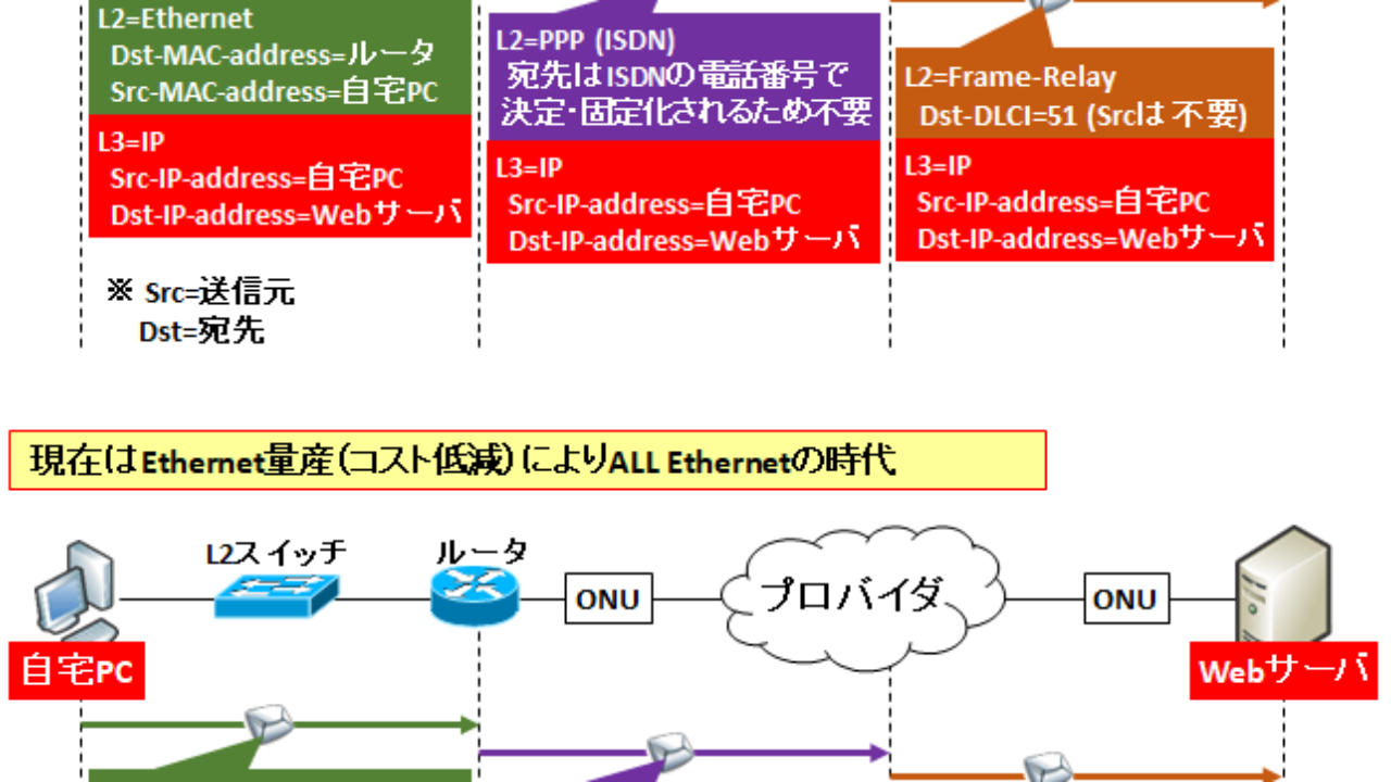 図解 Ethernetの仕組み Lanとの違い Macアドレスの構成 フレーム構造やタイプについて Seの道標