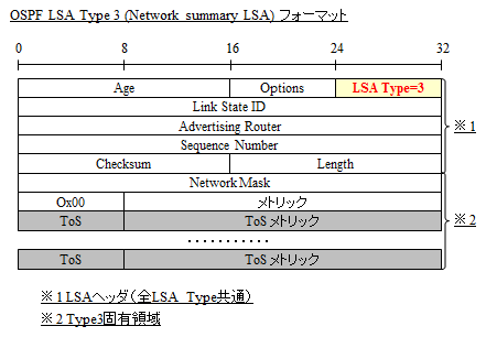 図解/OSPF】LSA Type3 (Network Summary LSA)のフォーマットと詳細