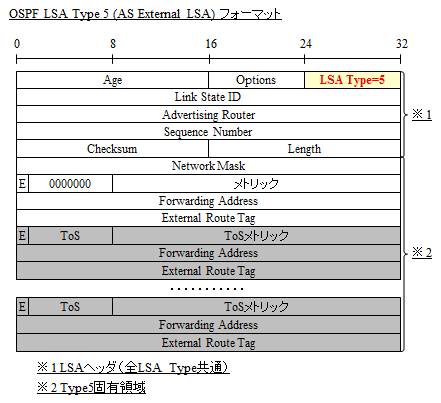 詳解OSPF OSPF Transmit Delay | ゆるふわねっとわーく