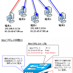 【図解】スイッチングとMACアドレステーブルの学習アルゴリズム