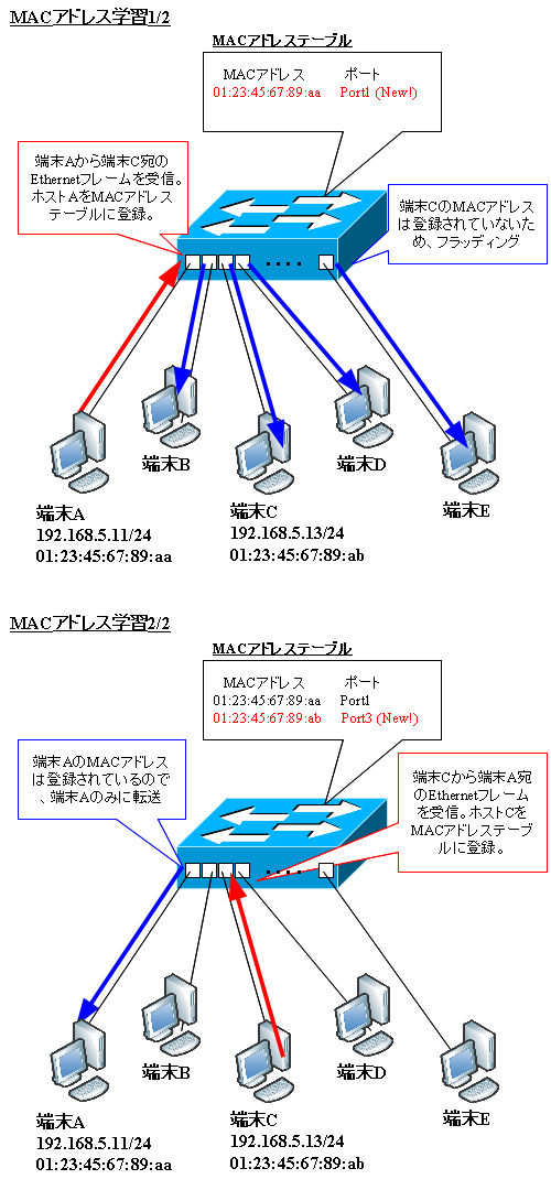 図解】スイッチングとMACアドレステーブルの学習アルゴリズム | SEの道標