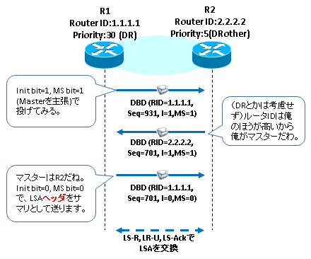 図解/OSPF】DBD のマスター/スレーブについて | SEの道標