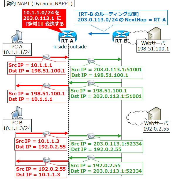 図解】初心者にも分かるNATの仕組みと種類 ~静的/動的NAT/NAPT(PAT