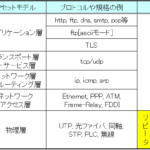 【図解と具体例で分かり易く】OSI参照モデルの役割、IPセットモデル(TCP/IP)との比較