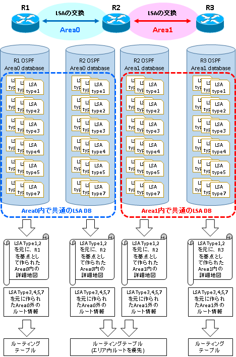 図解/OSPF】ABRの役割とシーケンス、切り替わり時間 | SEの道標