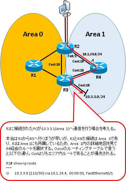 図解 初心者にも分かるospfの仕組みとメリット エリア間ルーティングの設計と注意点について Seの道標