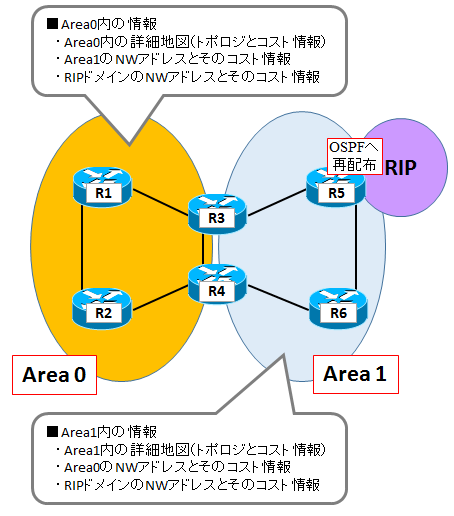 図解】初心者にも分かるOSPFの仕組みとメリット,エリア間ルーティング