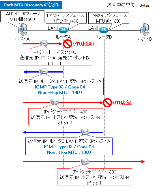 図解 Path Mtu Discoveryの仕組み ルータやwindows Linuxでの設定確認 変更方法 Seの道標