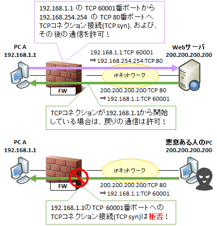 図解 ステートフル インスペクションの仕組み Tcp Udpの状態を監視するファイアウォール機能 Seの道標