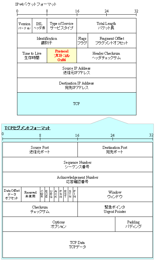 Tcpの再送制御とタイムアウト 再送時間 Rto と再送回数 チェックサム Seの道標