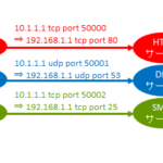 【図解】初心者にも分かる TCP/UDP 〜違いや共通点,使い分け,ポート番号,具体例について〜