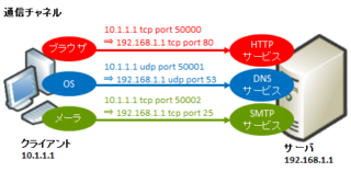 TCPやUDPにおけるポート番号の一覧