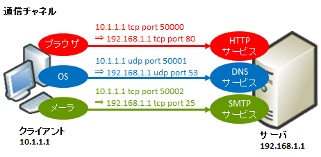 Port 25 tcp Service names and port numbers are used to distinguish between ...