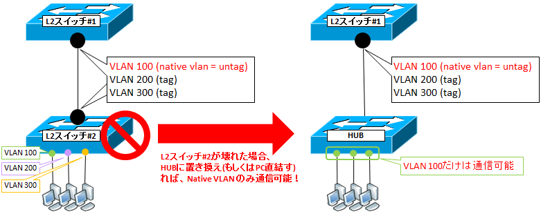 図解 トランクポートとアクセスポートの違い Trunk Port に Access Port や Pc を接続するとどうなるか Seの道標
