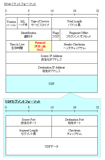 Udpヘッダのフォーマット Seの道標