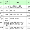 【OSPF】LSA の概要とフォーマット