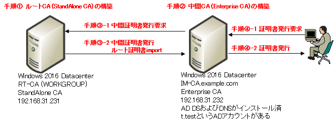 2階層caの構築 Windows2016 スタンドアロンルートcaの構築 Seの道標