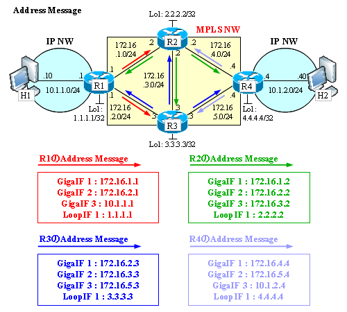 MPLS basic#2 label exchange and LIB table | SEの道標
