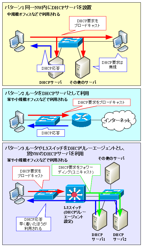 図解 初心者にも分かるdhcpの仕組み シーケンス Udpを使う理由 実装例 設定例 Seの道標