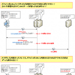 【図解】初心者にも分かるDNSの仕組み〜GoogleのIP確認, 逆引きの必要性, レコードの種類等〜