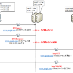 【図解】初心者に分かりやすいDNSの仕組み〜GoogleのIP確認, 逆引きの必要性, レコードの種類等〜