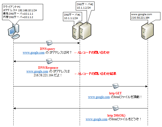 日本最大級の品揃え 3分間HTTP メールプロトコル基礎講座 世界一わかりやすいネットワーク…
