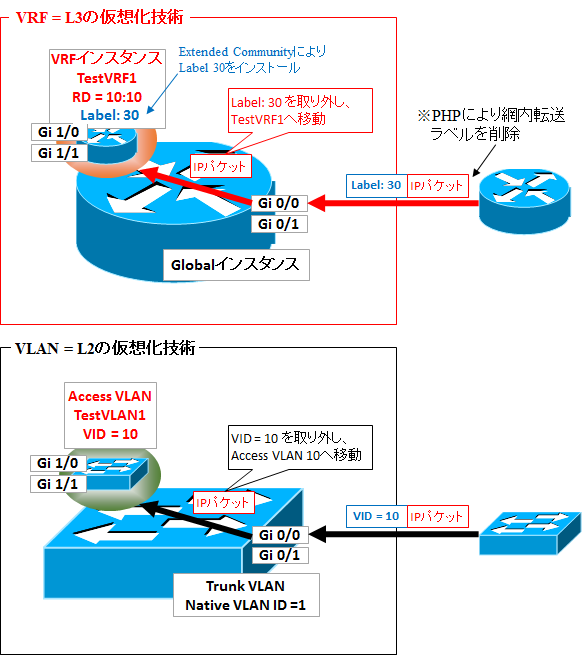 図解】MPLS-VPNの概要 ～MP-BGPとVRFの動作,シーケンスやRDとRTの違い