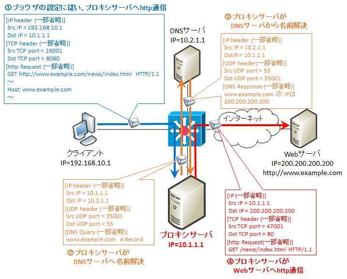Dns nullsproxy com порт. Порт прокси сервера. НТТР прокси сервер и порт. DNS порт. Порт прокси сервера tinyproxy.