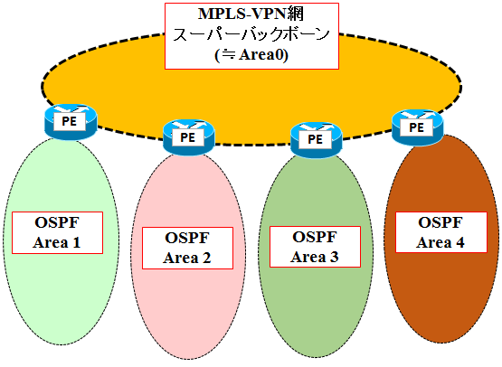 図解】MPLS-VPNの設定～スーパーバックボーン, sham-link, 拡張