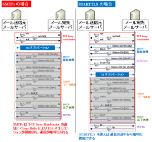 【図解】SSLとTLSの違いと概要 ~シーケンスや応用プロトコル,STARTTLSについて〜 | SEの道標