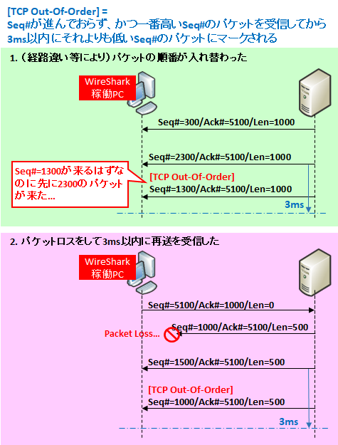 チーパパ　プロフ要確認様リクエスト 図解】Wiresharkの”Bad TCP”エラー ～取りこぼしの表示
