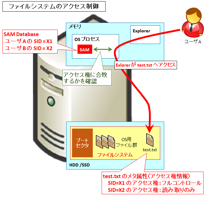 図解 初心者向けファイルシステムの基礎知識 仕組み Osとの関係 アクセス権との連携 Seの道標