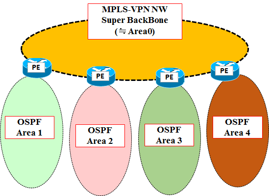 Configuration of MPLS-VPN (Super Backbone and Sham-Link) | Page 2