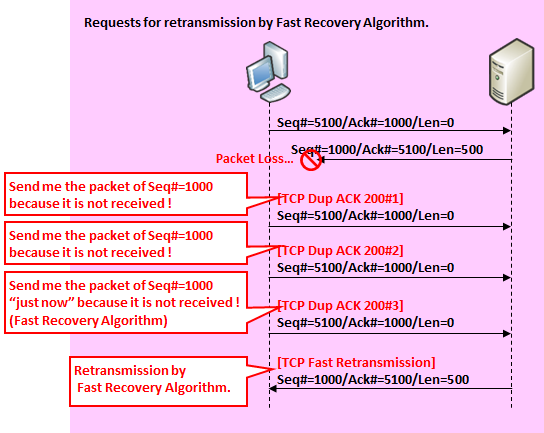 tcp spurious retransmission wireshark