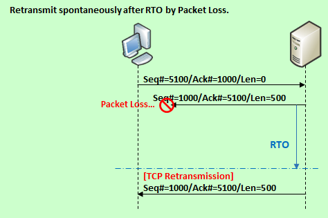 wireshark spurious retransmission