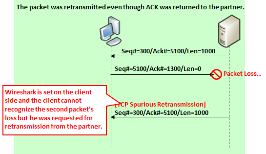 tcp retransmission wireshark means